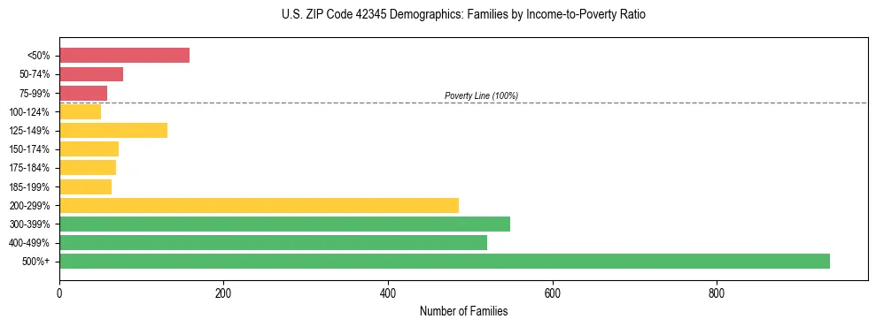 Horizontal bar chart showing family distribution by income-to-poverty ratio in US ZIP Code 42345, based on 2023 ACS data.