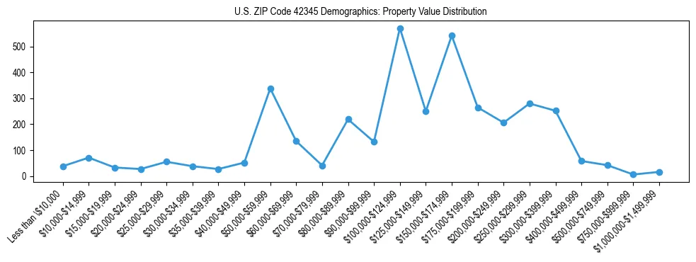 Line chart showing the distribution of property values for owner-occupied housing units in US ZIP Code 42345.