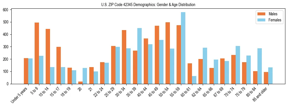 Bar chart showing the population distribution of US ZIP Code 42345 by age group and gender, based on 2023 ACS data.