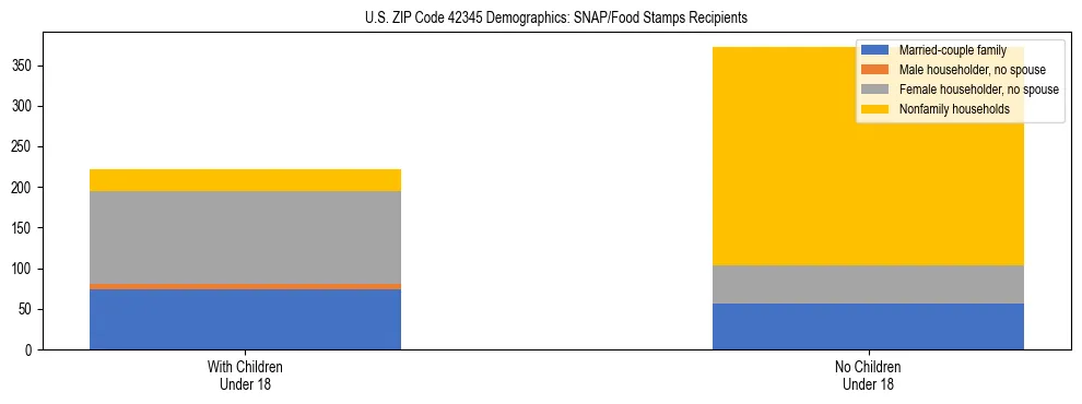 Stacked bar chart showing SNAP/Food Stamps recipient household composition by presence of children under 18 in US ZIP Code 42345, based on 2023 ACS data.
