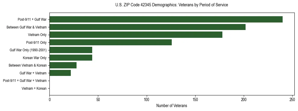 Horizontal bar chart showing veteran distribution by period of military service in US ZIP Code 42345, based on 2023 ACS data.