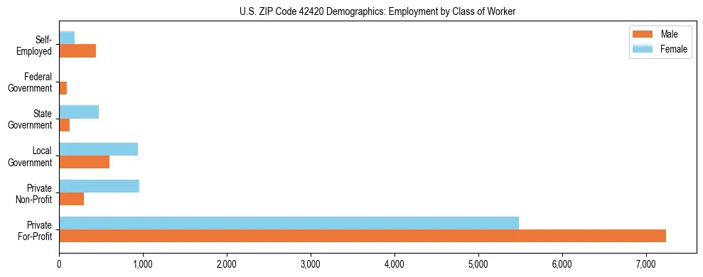 Horizontal bar chart showing employment distribution by class of worker and gender in US ZIP Code 42420, based on 2023 ACS data.