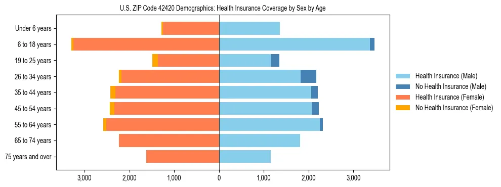 Pyramid chart showing health insurance coverage by age and sex in US ZIP Code 42420.