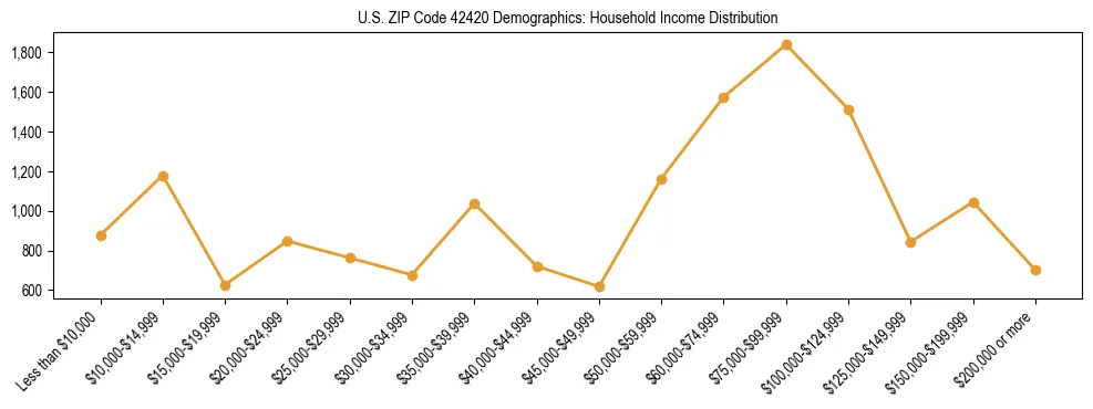 Horizontal bar chart showing household income distribution in US ZIP Code 42420.