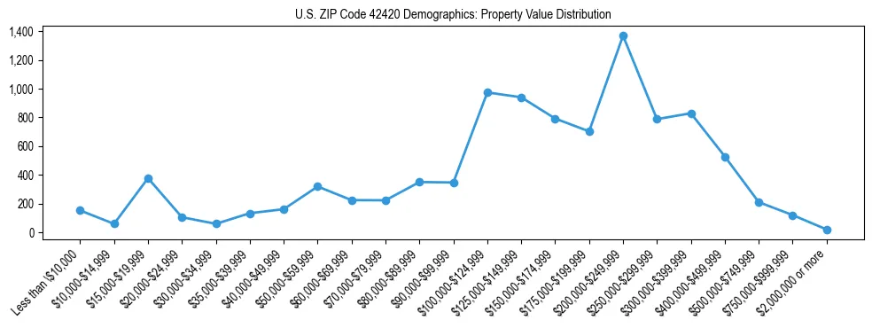 Line chart showing the distribution of property values for owner-occupied housing units in US ZIP Code 42420.