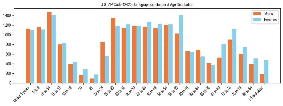 Bar chart showing the population distribution of US ZIP Code 42420 by age group and gender, based on 2023 ACS data.