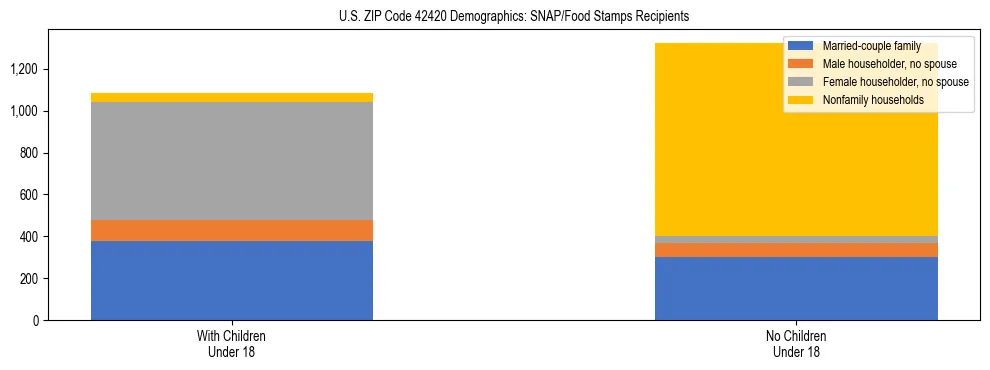 Stacked bar chart showing SNAP/Food Stamps recipient household composition by presence of children under 18 in US ZIP Code 42420, based on 2023 ACS data.