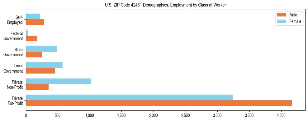Horizontal bar chart showing employment distribution by class of worker and gender in US ZIP Code 42431, based on 2023 ACS data.