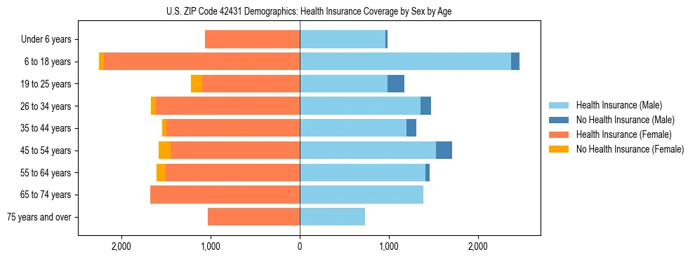 Pyramid chart showing health insurance coverage by age and sex in US ZIP Code 42431.