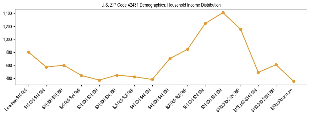 Horizontal bar chart showing household income distribution in US ZIP Code 42431.