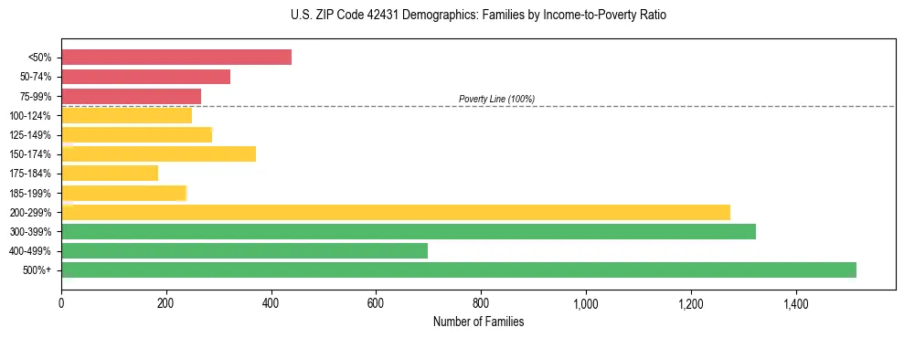 Horizontal bar chart showing family distribution by income-to-poverty ratio in US ZIP Code 42431, based on 2023 ACS data.