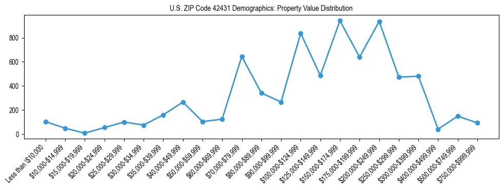 Line chart showing the distribution of property values for owner-occupied housing units in US ZIP Code 42431.
