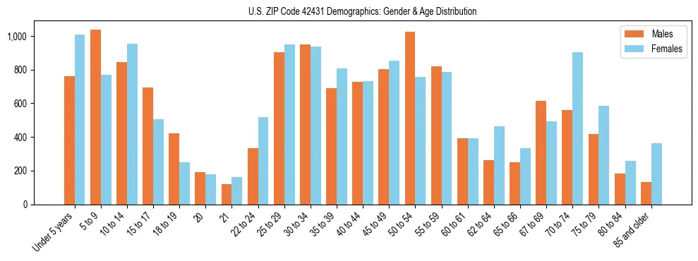 Bar chart showing the population distribution of US ZIP Code 42431 by age group and gender, based on 2023 ACS data.