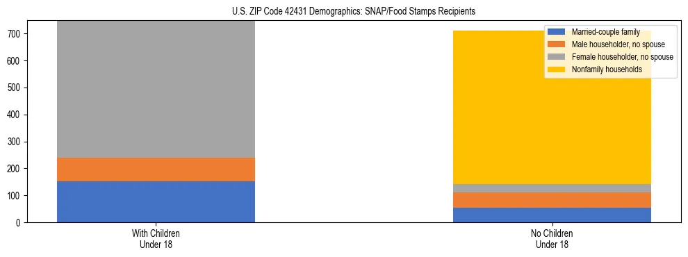 Stacked bar chart showing SNAP/Food Stamps recipient household composition by presence of children under 18 in US ZIP Code 42431, based on 2023 ACS data.