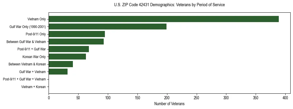Horizontal bar chart showing veteran distribution by period of military service in US ZIP Code 42431, based on 2023 ACS data.