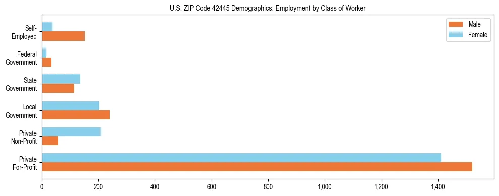 Horizontal bar chart showing employment distribution by class of worker and gender in US ZIP Code 42445, based on 2023 ACS data.