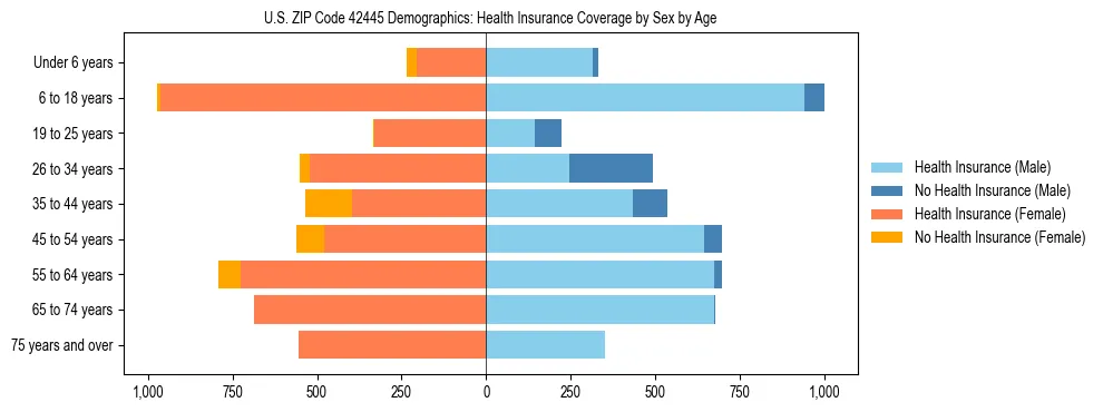 Pyramid chart showing health insurance coverage by age and sex in US ZIP Code 42445.