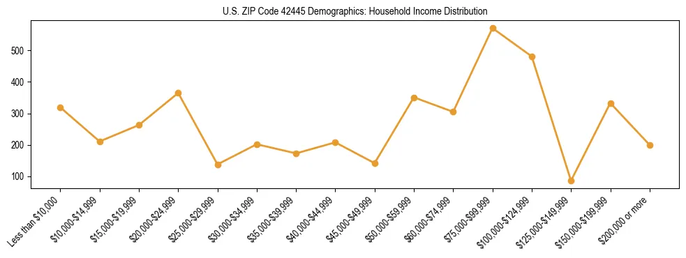Horizontal bar chart showing household income distribution in US ZIP Code 42445.