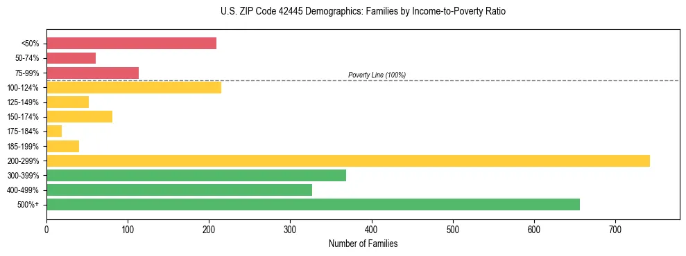 Horizontal bar chart showing family distribution by income-to-poverty ratio in US ZIP Code 42445, based on 2023 ACS data.