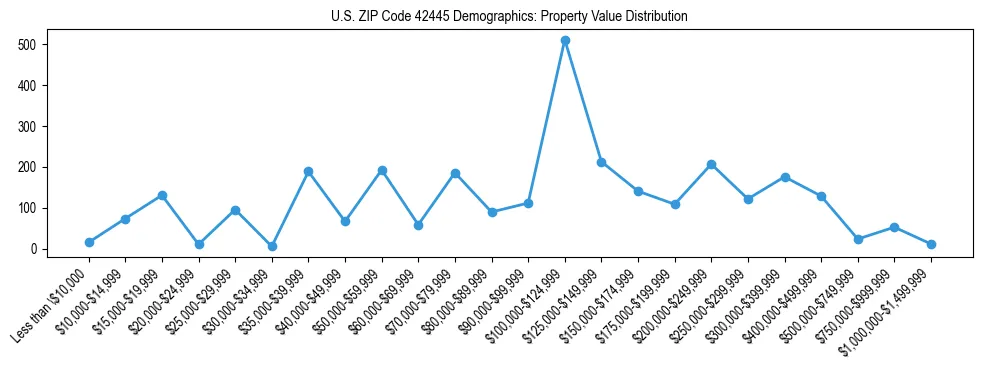 Line chart showing the distribution of property values for owner-occupied housing units in US ZIP Code 42445.