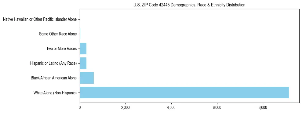 Race and Ethnicity Distribution Chart for US ZIP Code 42445