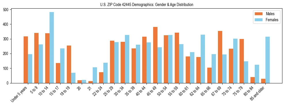 Bar chart showing the population distribution of US ZIP Code 42445 by age group and gender, based on 2023 ACS data.
