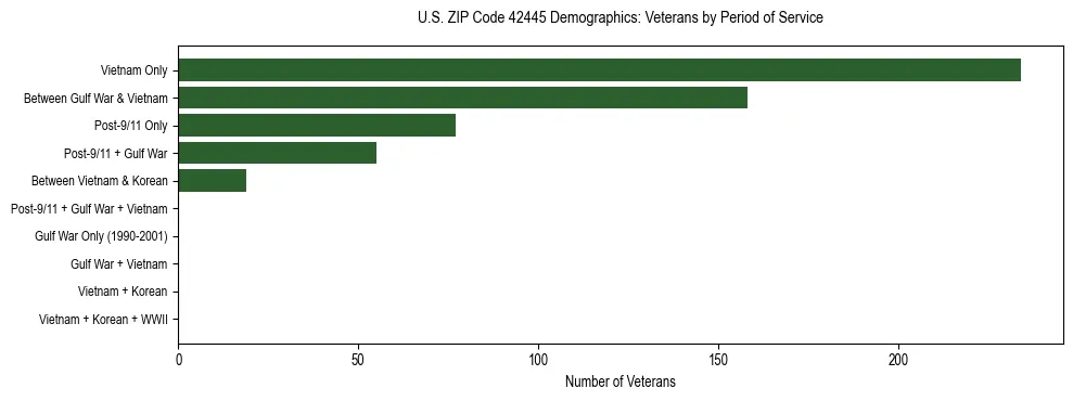 Horizontal bar chart showing veteran distribution by period of military service in US ZIP Code 42445, based on 2023 ACS data.
