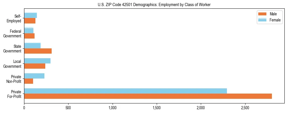 Horizontal bar chart showing employment distribution by class of worker and gender in US ZIP Code 42501, based on 2023 ACS data.