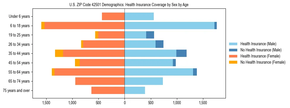 Pyramid chart showing health insurance coverage by age and sex in US ZIP Code 42501.