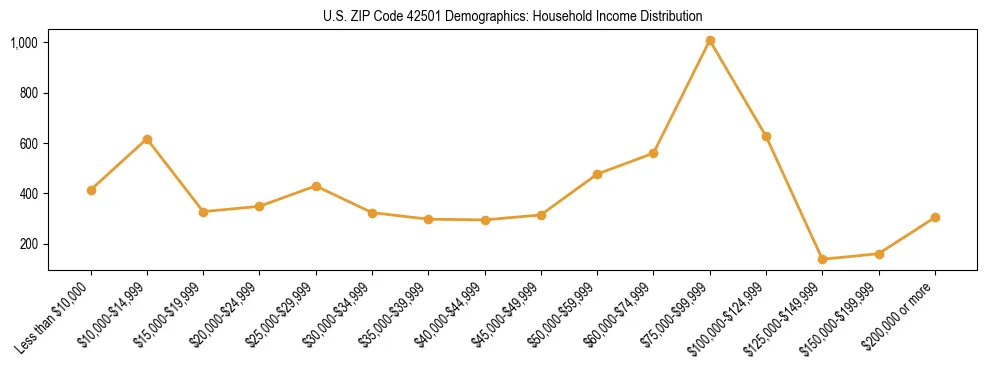 Horizontal bar chart showing household income distribution in US ZIP Code 42501.