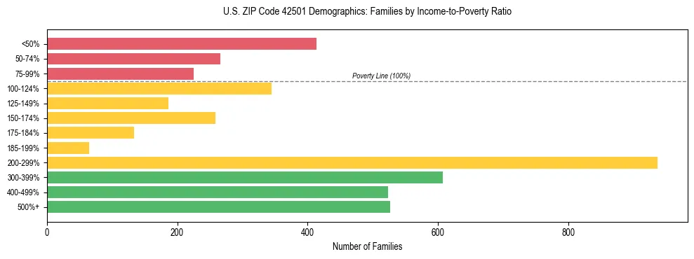Horizontal bar chart showing family distribution by income-to-poverty ratio in US ZIP Code 42501, based on 2023 ACS data.