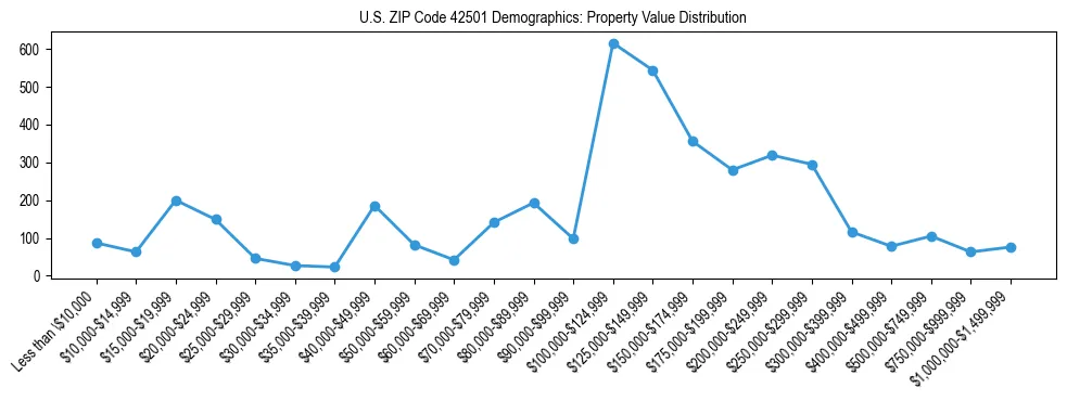 Line chart showing the distribution of property values for owner-occupied housing units in US ZIP Code 42501.