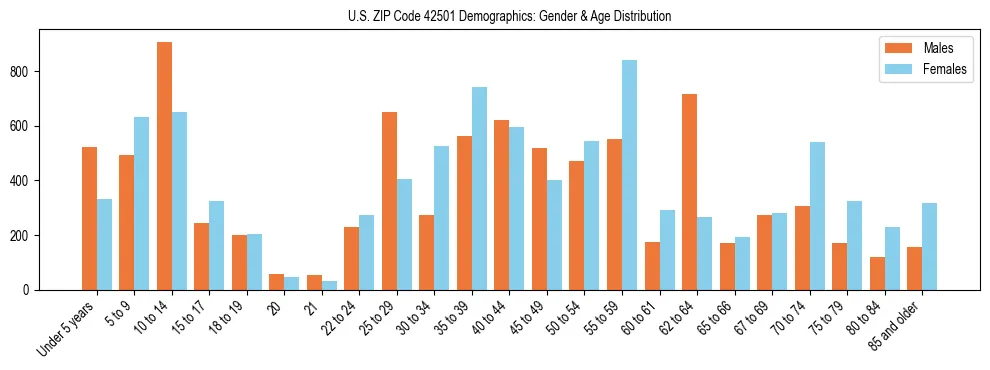 Bar chart showing the population distribution of US ZIP Code 42501 by age group and gender, based on 2023 ACS data.