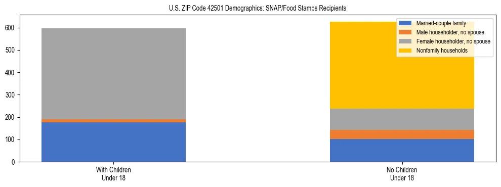 Stacked bar chart showing SNAP/Food Stamps recipient household composition by presence of children under 18 in US ZIP Code 42501, based on 2023 ACS data.