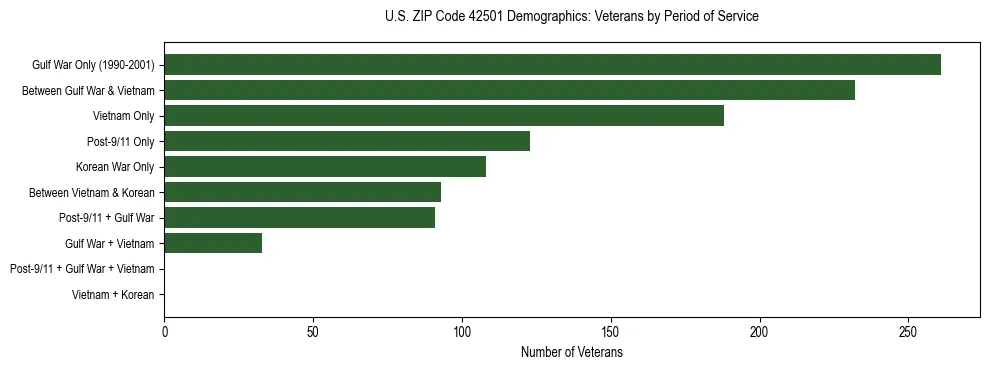 Horizontal bar chart showing veteran distribution by period of military service in US ZIP Code 42501, based on 2023 ACS data.