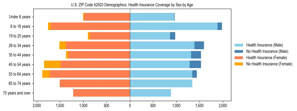 Pyramid chart showing health insurance coverage by age and sex in US ZIP Code 42503.