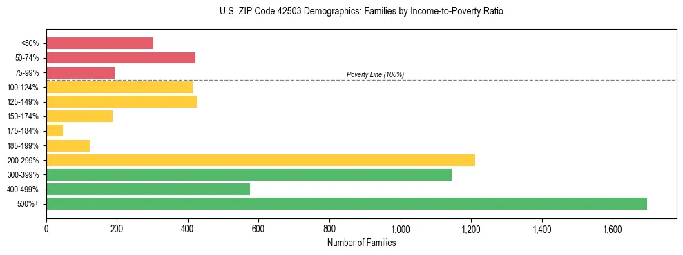 Horizontal bar chart showing family distribution by income-to-poverty ratio in US ZIP Code 42503, based on 2023 ACS data.