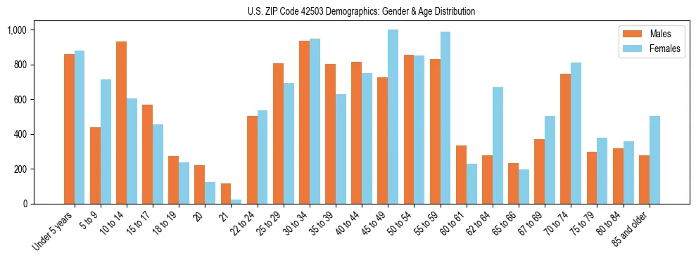 Bar chart showing the population distribution of US ZIP Code 42503 by age group and gender, based on 2023 ACS data.