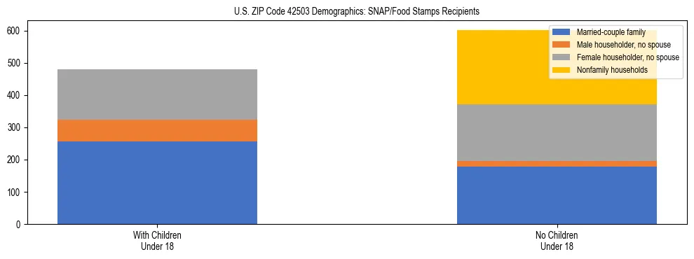 Stacked bar chart showing SNAP/Food Stamps recipient household composition by presence of children under 18 in US ZIP Code 42503, based on 2023 ACS data.