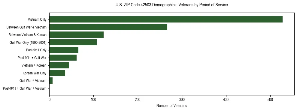 Horizontal bar chart showing veteran distribution by period of military service in US ZIP Code 42503, based on 2023 ACS data.
