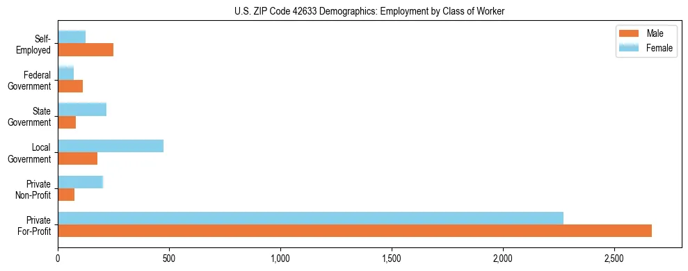Horizontal bar chart showing employment distribution by class of worker and gender in US ZIP Code 42633, based on 2023 ACS data.
