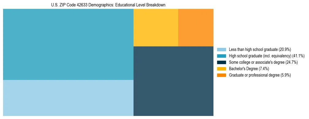 Treemap chart illustrating the educational attainment breakdown for population 25 years and over in US ZIP Code 42633.