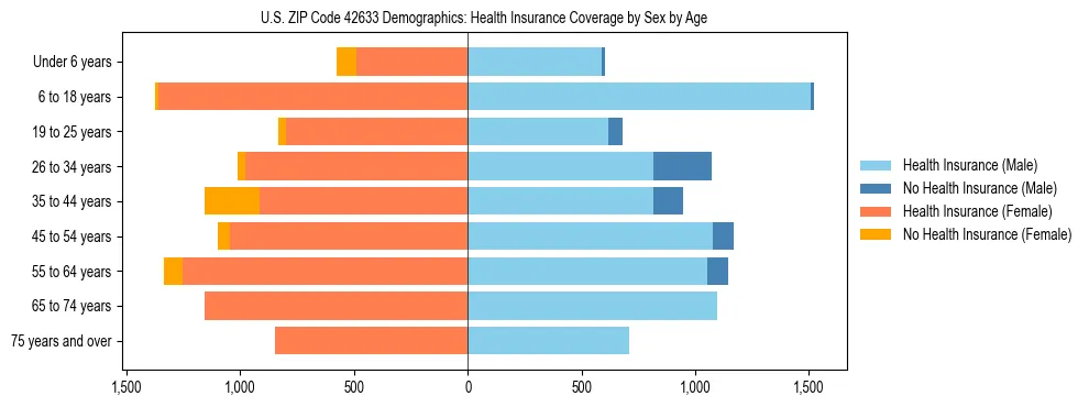 Pyramid chart showing health insurance coverage by age and sex in US ZIP Code 42633.