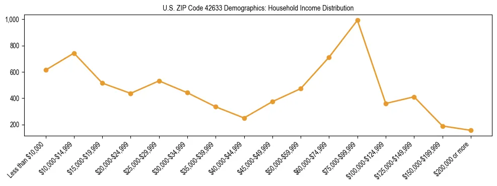 Horizontal bar chart showing household income distribution in US ZIP Code 42633.
