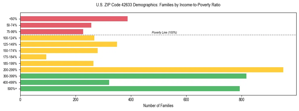 Horizontal bar chart showing family distribution by income-to-poverty ratio in US ZIP Code 42633, based on 2023 ACS data.