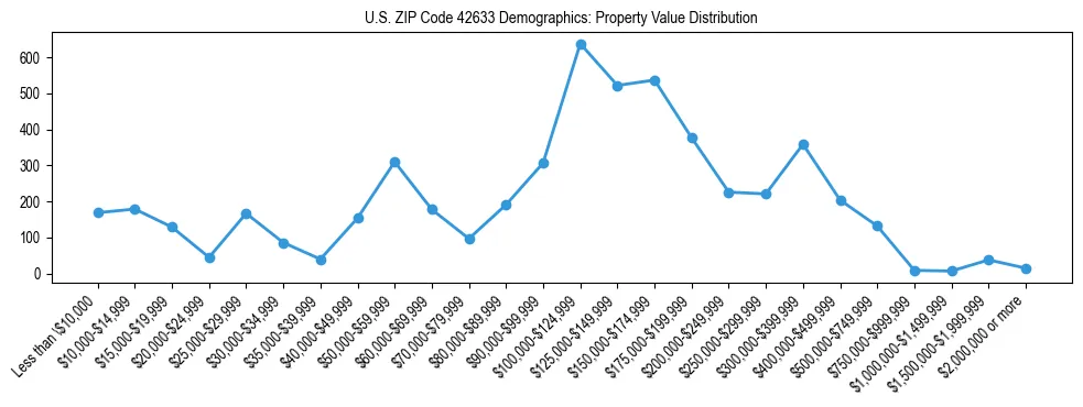 Line chart showing the distribution of property values for owner-occupied housing units in US ZIP Code 42633.