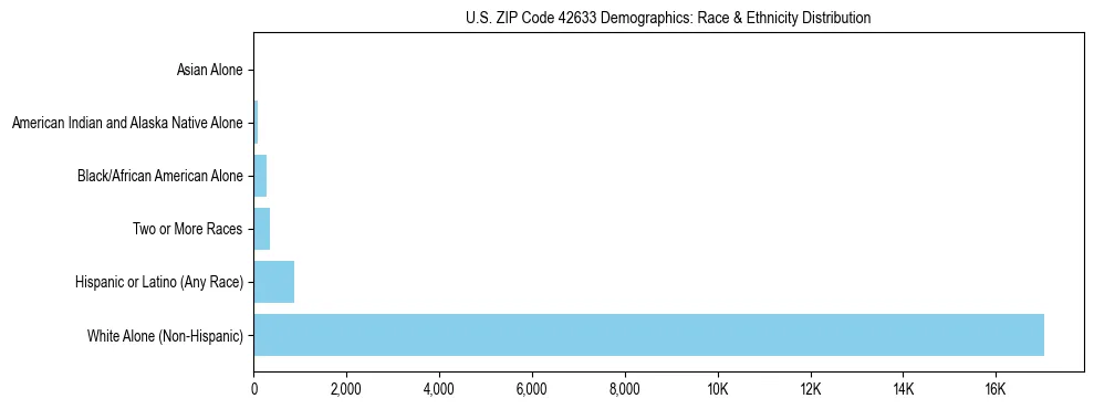 Race and Ethnicity Distribution Chart for US ZIP Code 42633