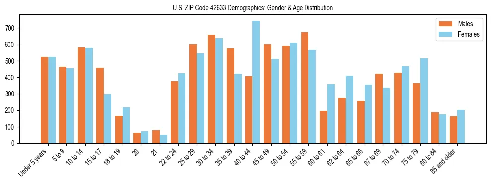 Bar chart showing the population distribution of US ZIP Code 42633 by age group and gender, based on 2023 ACS data.