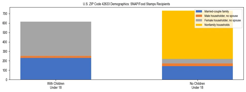 Stacked bar chart showing SNAP/Food Stamps recipient household composition by presence of children under 18 in US ZIP Code 42633, based on 2023 ACS data.