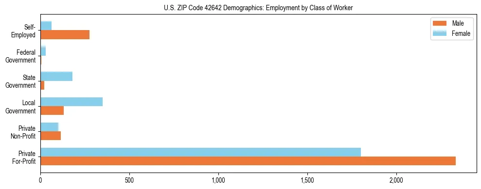 Horizontal bar chart showing employment distribution by class of worker and gender in US ZIP Code 42642, based on 2023 ACS data.